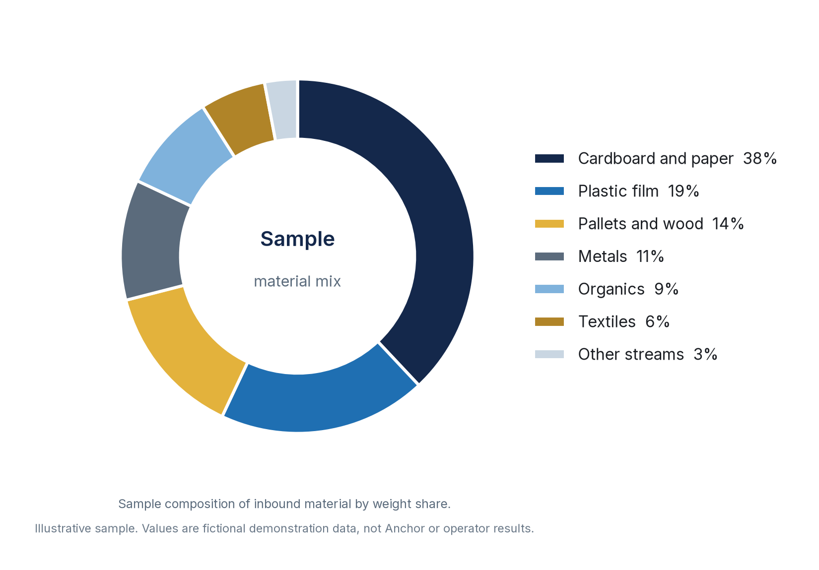 Sample donut chart of inbound material mix by weight share.