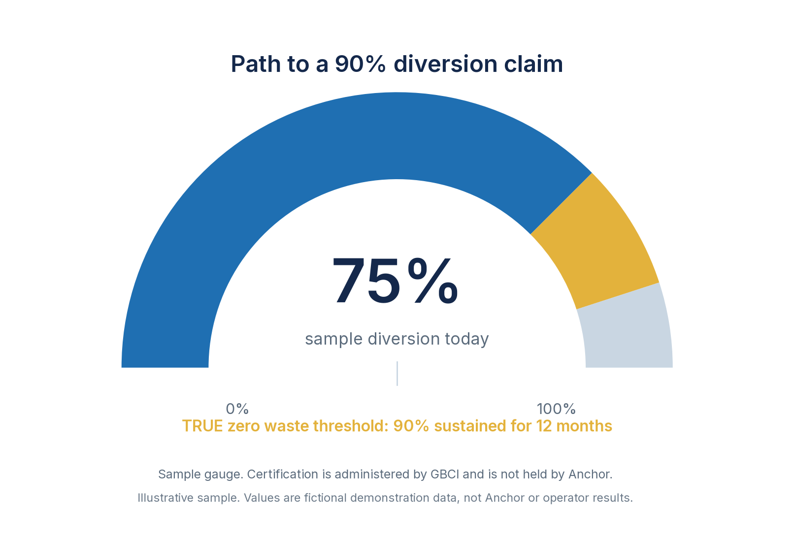 Sample gauge showing current diversion against the 90 percent TRUE zero waste threshold.