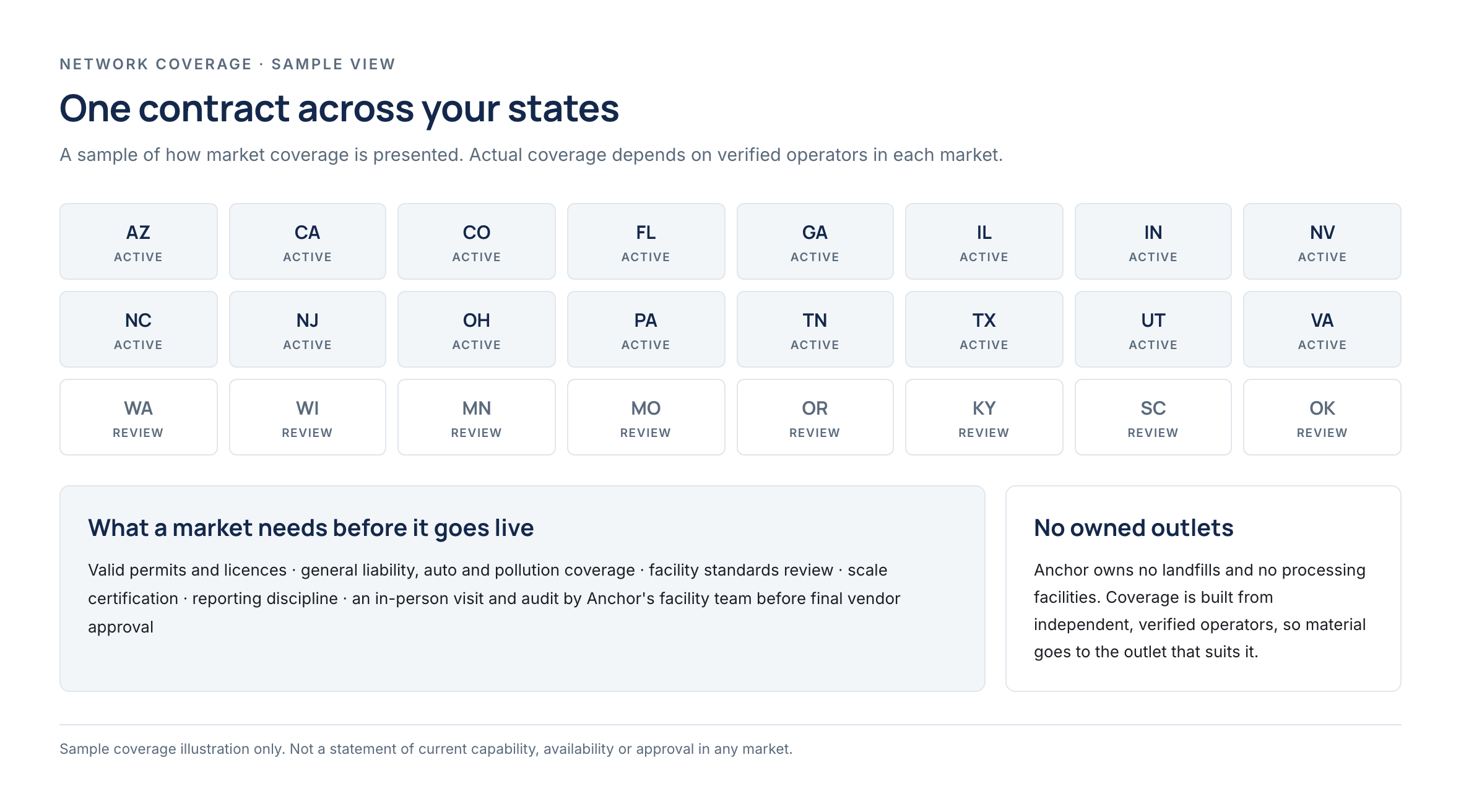 Sample grid of states shown as active or under review.