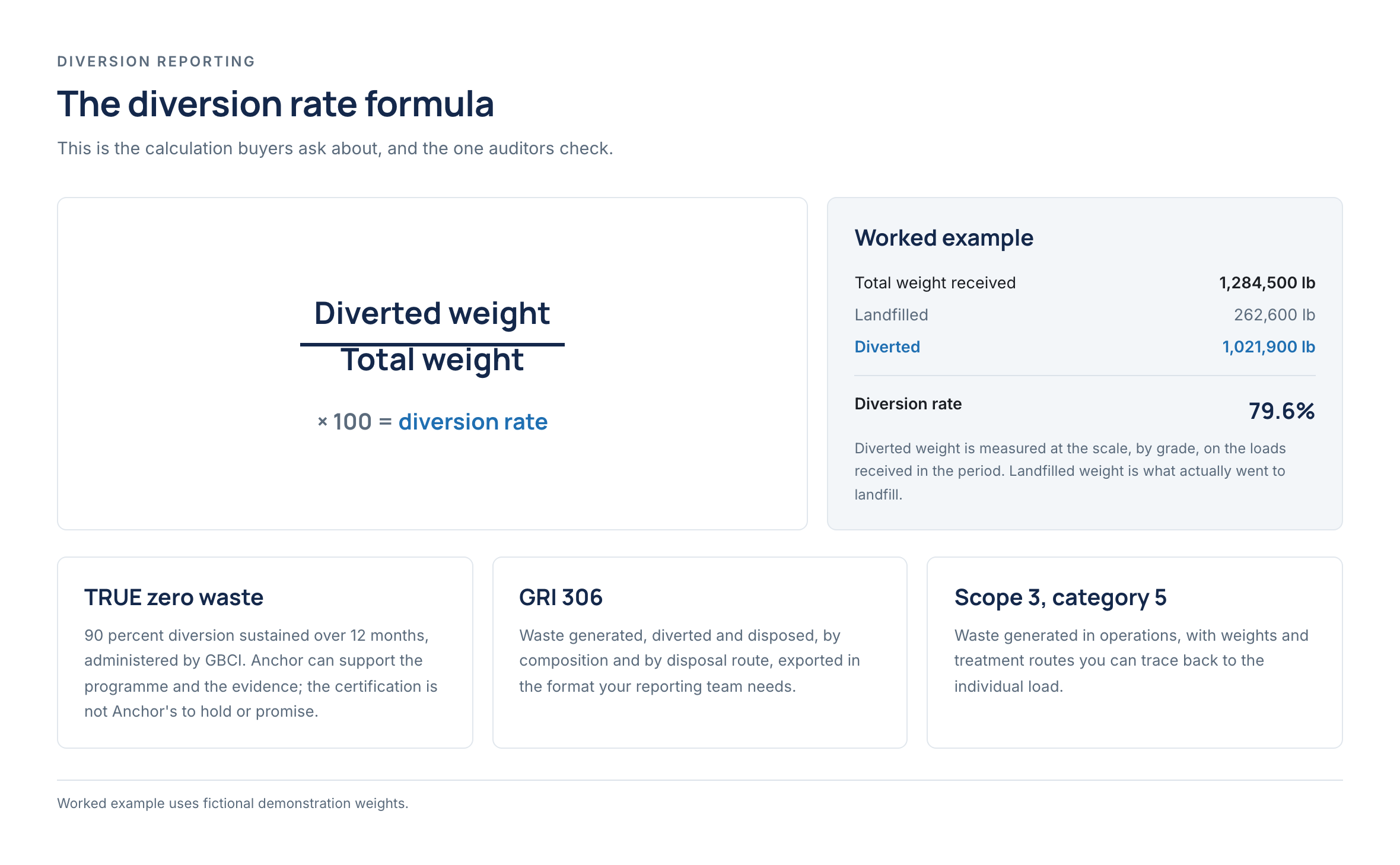 Diversion rate formula with a worked sample calculation and reporting standards.